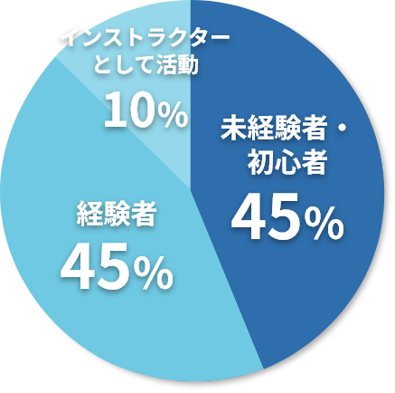 プラチナ会員、ゴールド会員、シルバー会員 世界で3法人のみの最高ランクの獲得