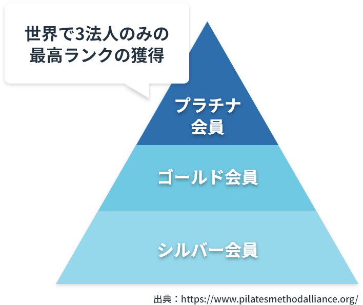 プラチナ会員、ゴールド会員、シルバー会員 世界で3法人のみの最高ランクの獲得